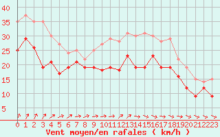Courbe de la force du vent pour Ouessant (29)