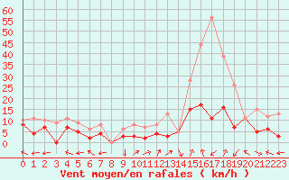 Courbe de la force du vent pour Sainte-Locadie (66)