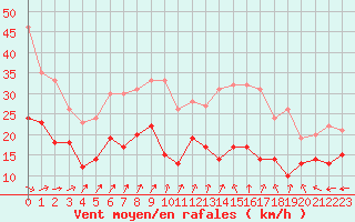 Courbe de la force du vent pour Chlons-en-Champagne (51)