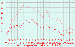 Courbe de la force du vent pour Angers-Beaucouz (49)