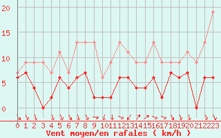 Courbe de la force du vent pour Nmes - Courbessac (30)