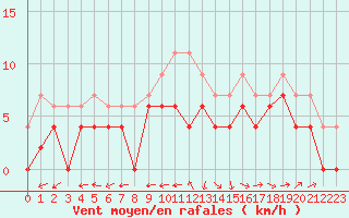 Courbe de la force du vent pour Bergerac (24)
