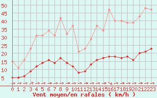 Courbe de la force du vent pour Luc-sur-Orbieu (11)