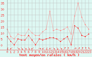 Courbe de la force du vent pour Orange (84)