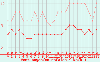 Courbe de la force du vent pour Ancey (21)