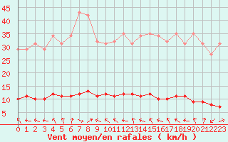 Courbe de la force du vent pour La Lande-sur-Eure (61)