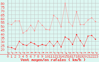 Courbe de la force du vent pour Saint-Brieuc (22)