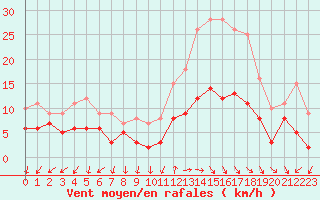 Courbe de la force du vent pour Annecy (74)