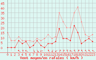 Courbe de la force du vent pour Dax (40)