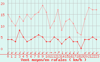 Courbe de la force du vent pour Besanon (25)