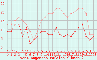 Courbe de la force du vent pour Troyes (10)