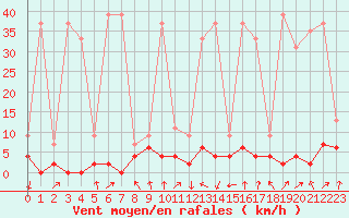 Courbe de la force du vent pour Dole-Tavaux (39)