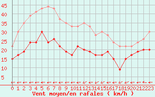 Courbe de la force du vent pour Metz-Nancy-Lorraine (57)