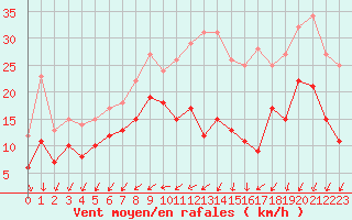 Courbe de la force du vent pour Rochefort Saint-Agnant (17)