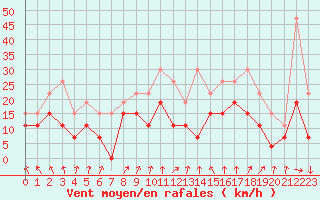Courbe de la force du vent pour Troyes (10)