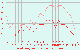 Courbe de la force du vent pour Colmar (68)