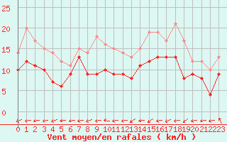 Courbe de la force du vent pour Biarritz (64)