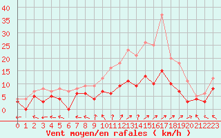 Courbe de la force du vent pour Saint-Dizier (52)