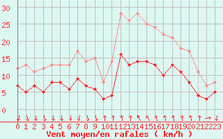 Courbe de la force du vent pour Cannes (06)