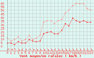 Courbe de la force du vent pour Orange (84)