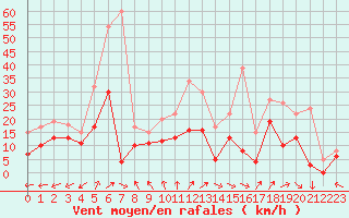 Courbe de la force du vent pour Luxeuil (70)