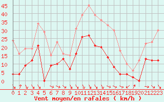 Courbe de la force du vent pour Orange (84)