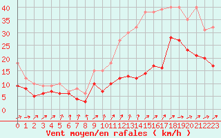 Courbe de la force du vent pour Chteauroux (36)