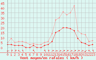 Courbe de la force du vent pour Brianon (05)