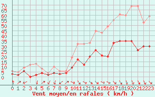 Courbe de la force du vent pour Salon-de-Provence (13)