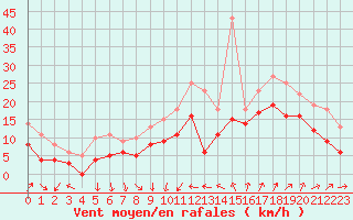 Courbe de la force du vent pour Saint-Nazaire (44)