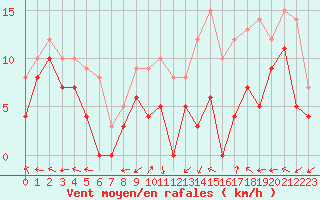 Courbe de la force du vent pour Luxeuil (70)