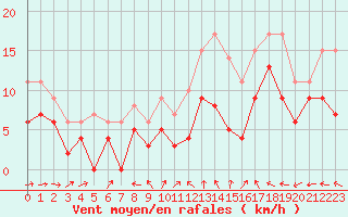 Courbe de la force du vent pour Mont-de-Marsan (40)