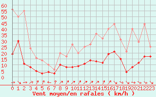 Courbe de la force du vent pour Brive-Souillac (19)