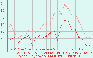 Courbe de la force du vent pour Bergerac (24)