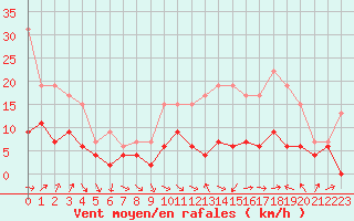 Courbe de la force du vent pour Belfort-Dorans (90)