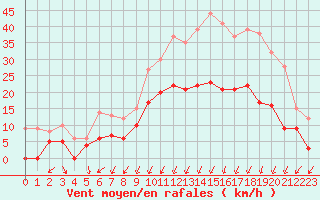 Courbe de la force du vent pour Montlimar (26)