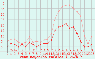 Courbe de la force du vent pour Bagnres-de-Luchon (31)