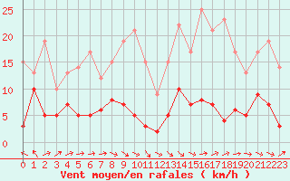Courbe de la force du vent pour Gourdon (46)