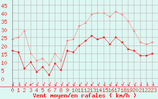 Courbe de la force du vent pour Cognac (16)