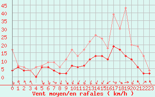 Courbe de la force du vent pour Paray-le-Monial - St-Yan (71)