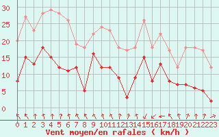 Courbe de la force du vent pour Mcon (71)