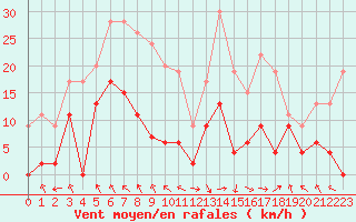Courbe de la force du vent pour Saint-Girons (09)