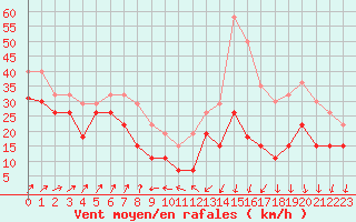 Courbe de la force du vent pour Biscarrosse (40)