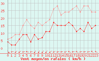 Courbe de la force du vent pour Le Mans (72)