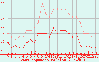 Courbe de la force du vent pour Melun (77)