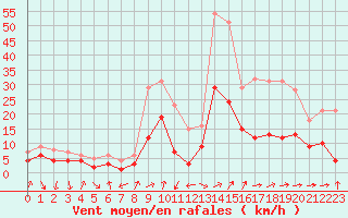 Courbe de la force du vent pour Belfort-Dorans (90)