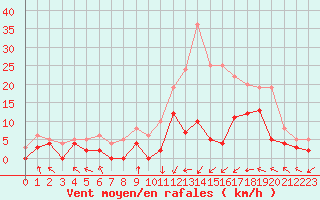 Courbe de la force du vent pour Paray-le-Monial - St-Yan (71)