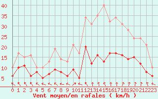 Courbe de la force du vent pour Nmes - Garons (30)