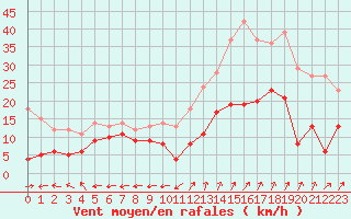 Courbe de la force du vent pour Grenoble/St-Etienne-St-Geoirs (38)