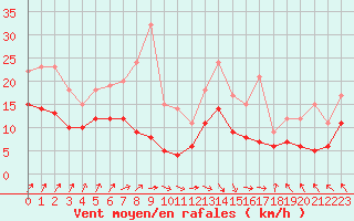 Courbe de la force du vent pour Lons-le-Saunier (39)